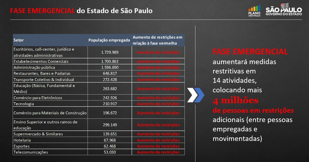 Governo de SP aumenta restrições de 14 atividades; veja a lista — Foto: Divulgação Governo de SP